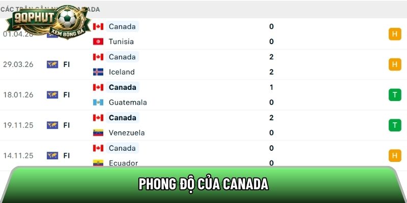 Phong độ của Canada