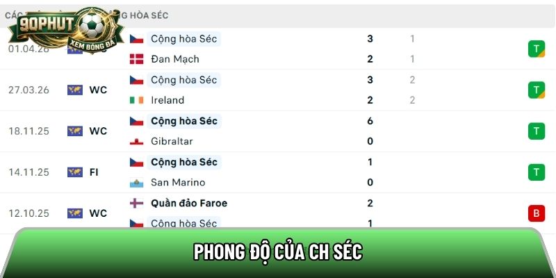 Phong độ của CH Séc