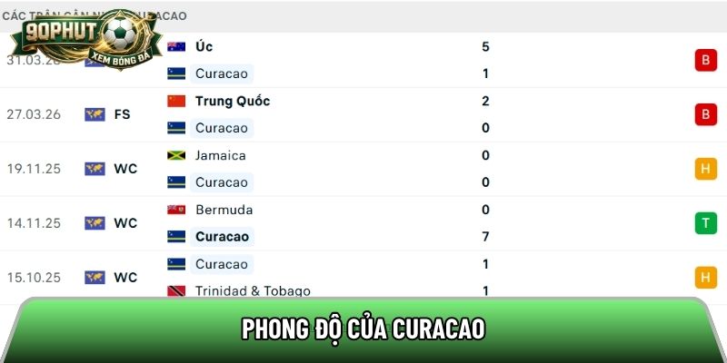 Phong độ của Curacao