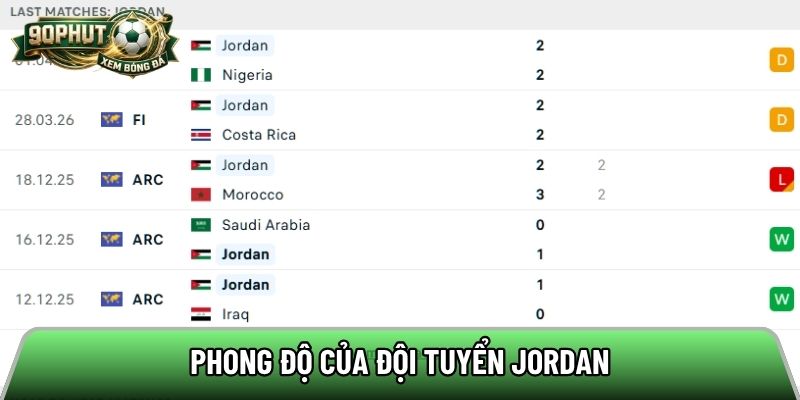 Phong độ của đội tuyển Jordan