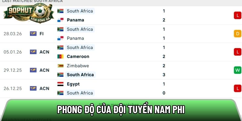 Phong độ của đội tuyển Nam Phi
