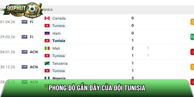 Phong độ gần đây của đội Tunisia