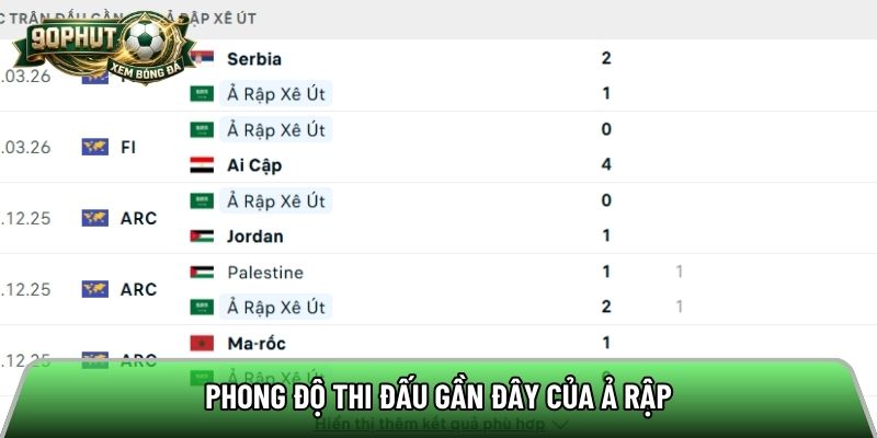 Phong độ thi đấu gần đây của Ả Rập