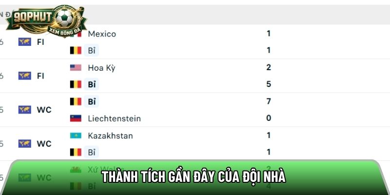 Thành tích gần đây của đội nhà 