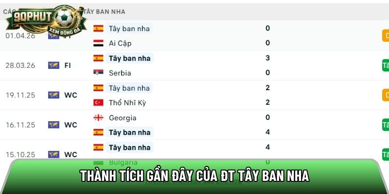 Thành tích gần đây của ĐT Tây Ban Nha